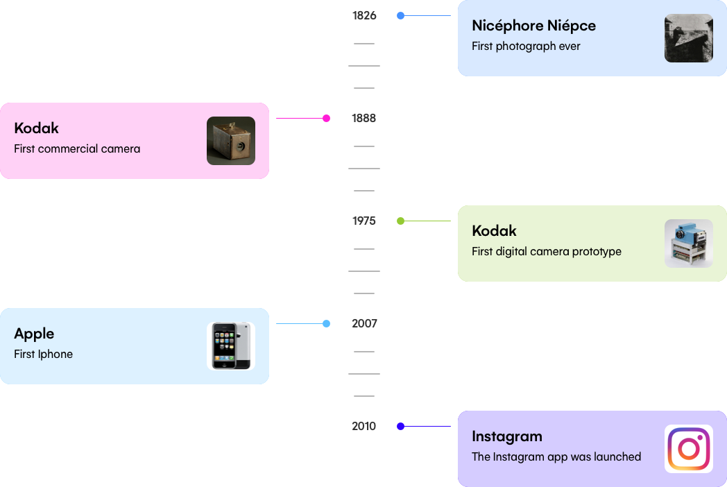 Some of the major milestones enabling the democratization of photography