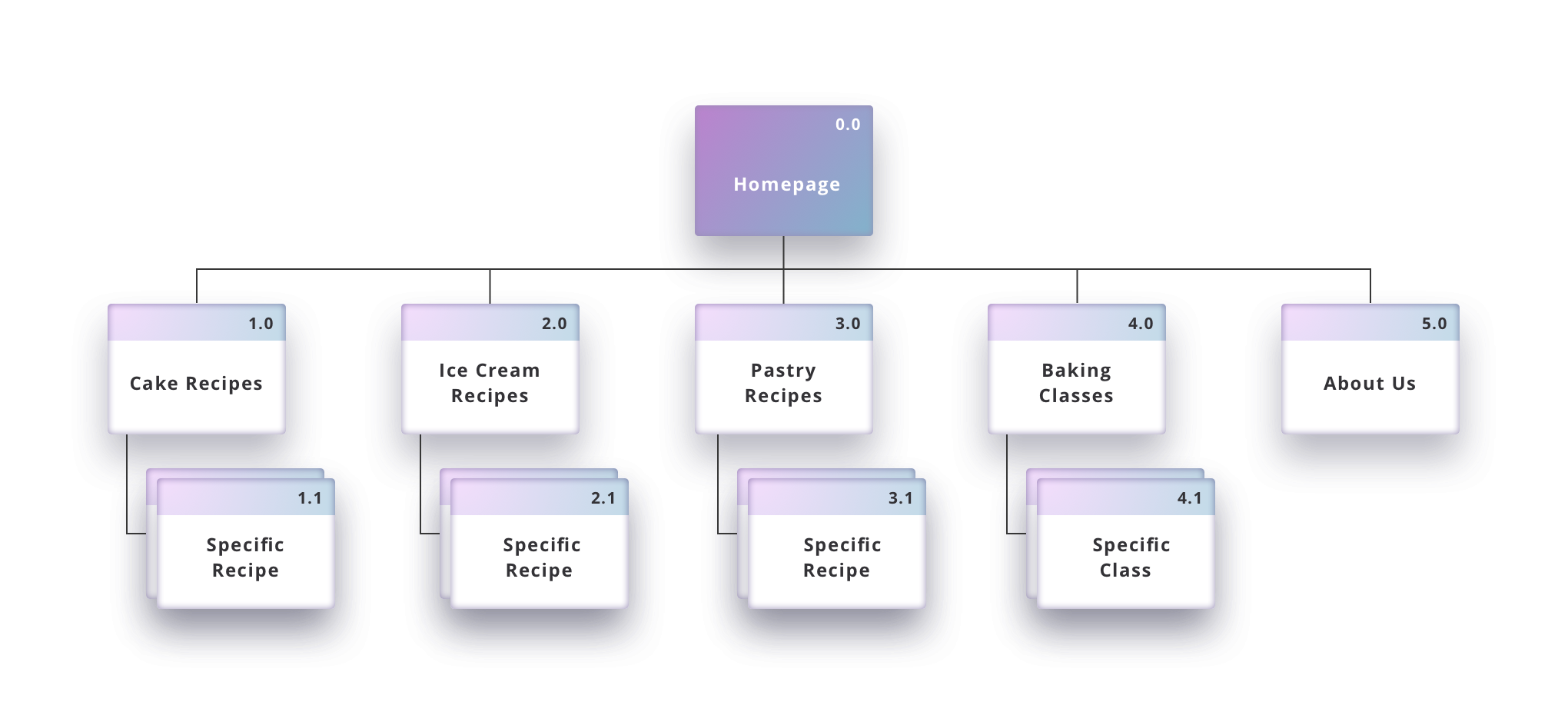 A simple sitemap example