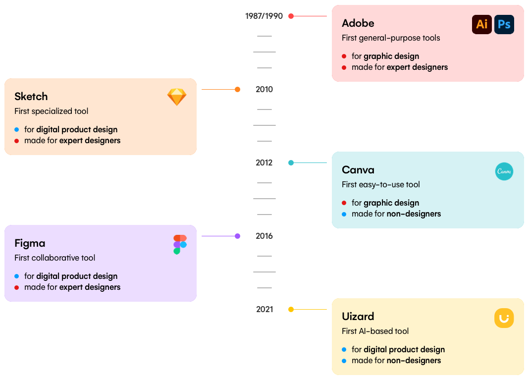 Timeline of design tools with a different paradigm compared to its predecessors