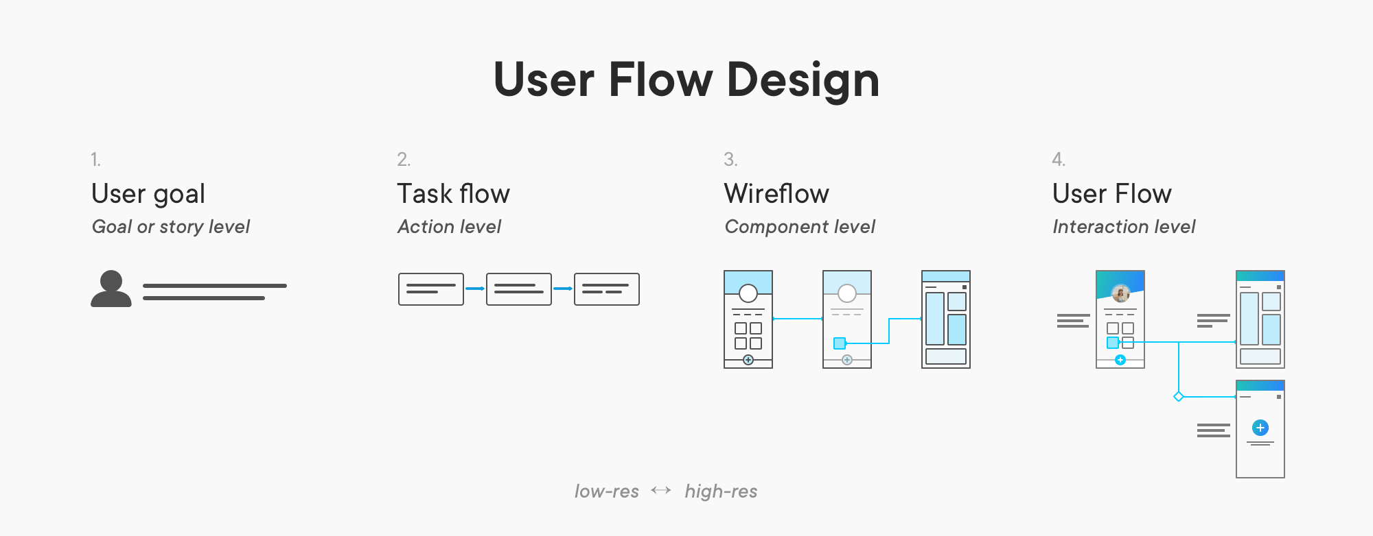 User flows at different stages of the design process