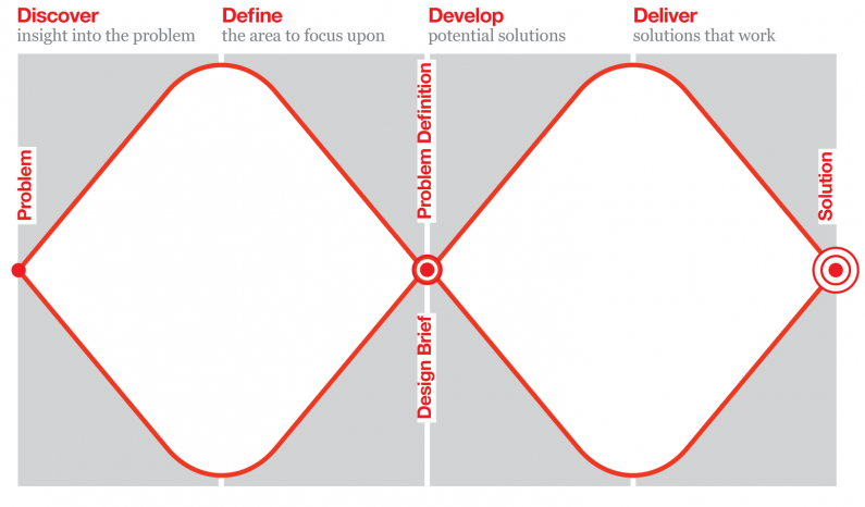 The Double Diamond framework was developed by the Design Council between 2002-2004.