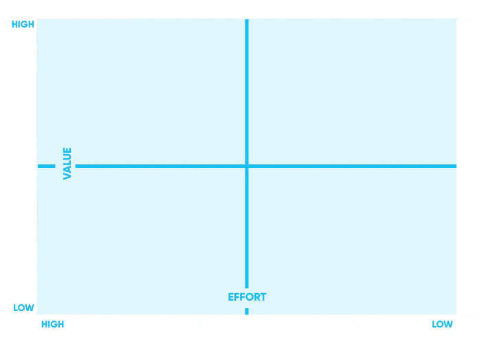 2x2 feature prioritization matrix as suggested by Paper Leaf