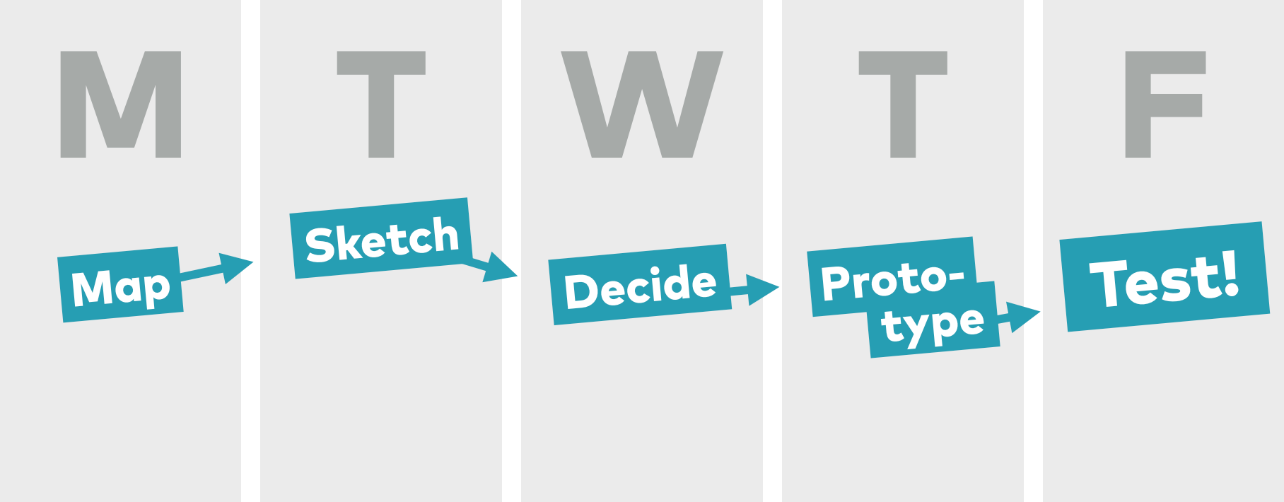 Design Sprints are a great tool for organizing a more lean and nimble design process.