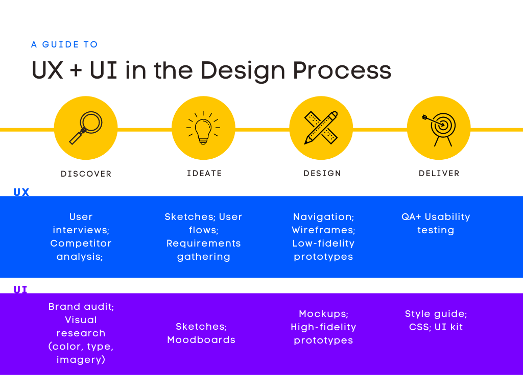 What's The Difference Between UX & UI? | UX Vs. UI | Uizard