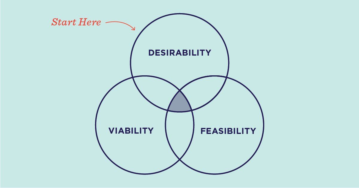 The Three Lenses of Innovation