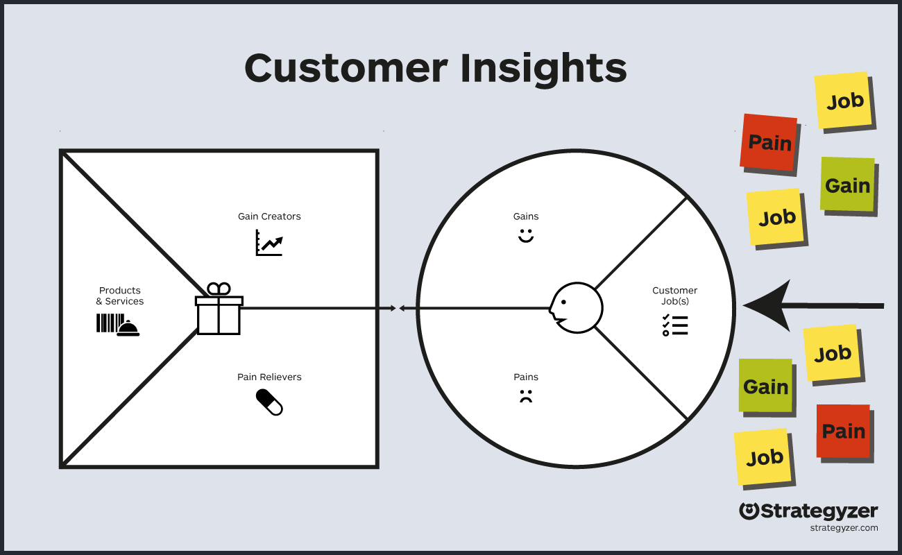 Strategyzer’s Value Proposition Canvas creates a direct connection between your offering and customer needs.