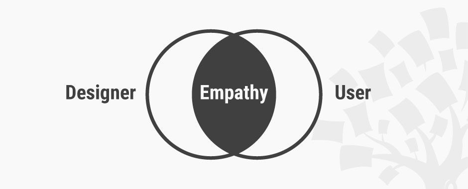 Model for an empathic approach in Design Thinking (Source: Interaction Design Foundation)