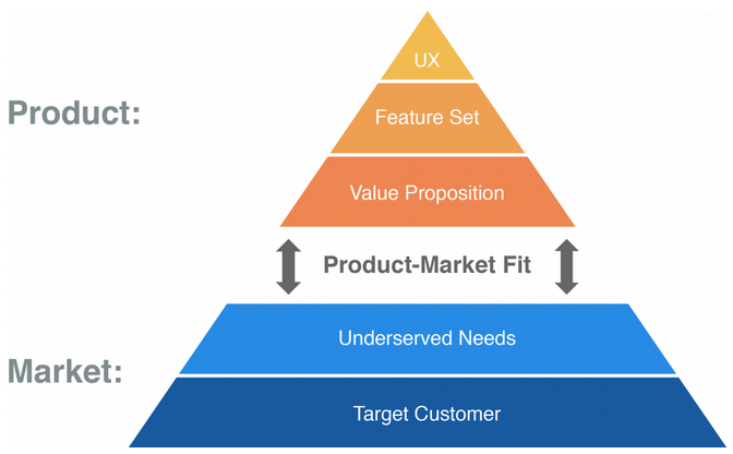 The Product-Market Fit Pyramid