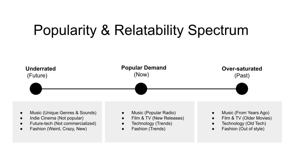 Popularity & Relatability Spectrum used in Zavosh's analogy