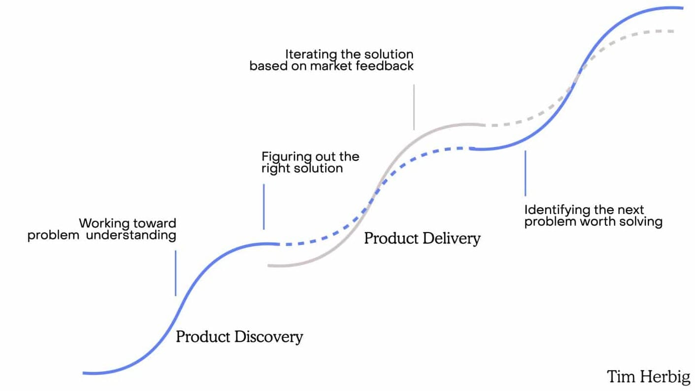 Discovery and Delivery: The two phases of Product Management