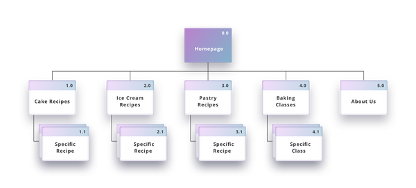 Founders: How To Design A Website For Your Startup | Uizard