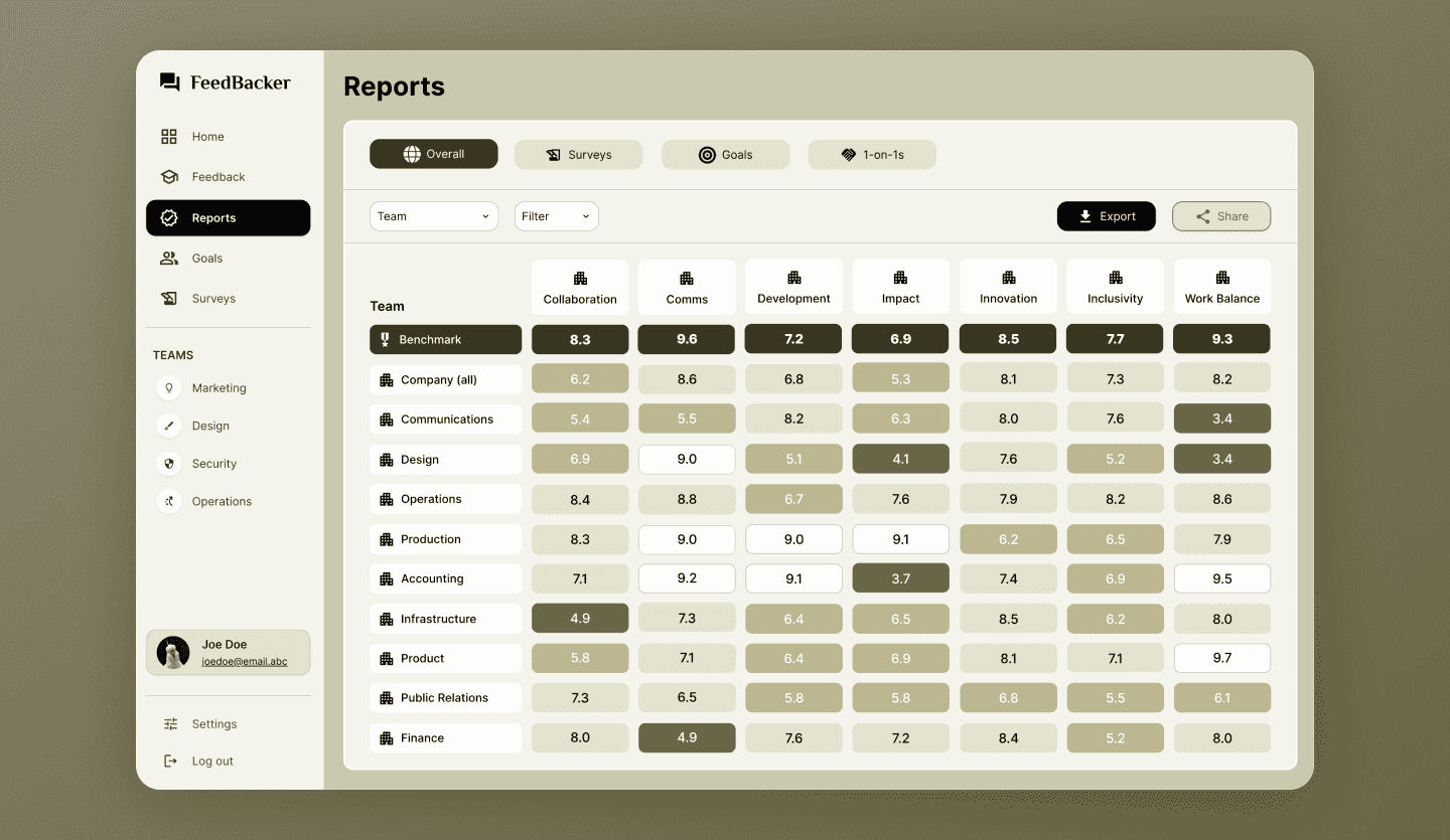 employee feedback reports web app design